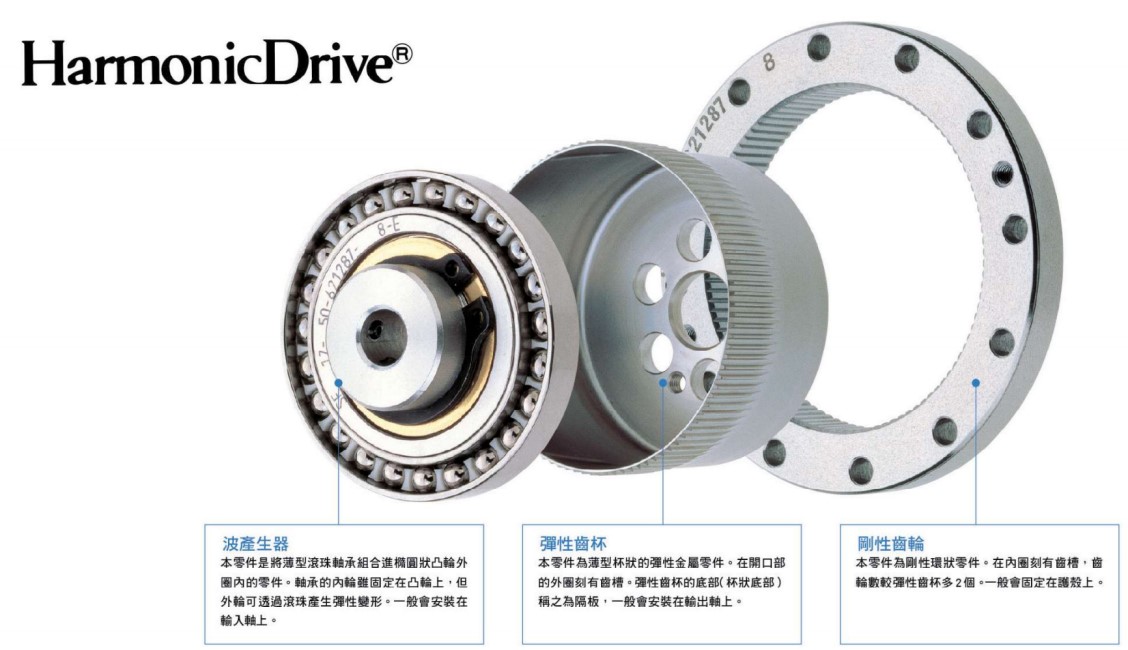 諧波減速機結構圖