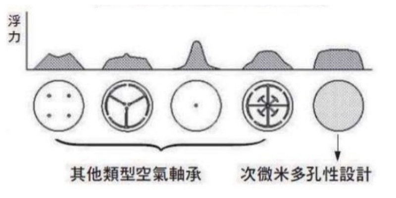 空氣軸承原理2.用多孔結構讓氣流更穩定